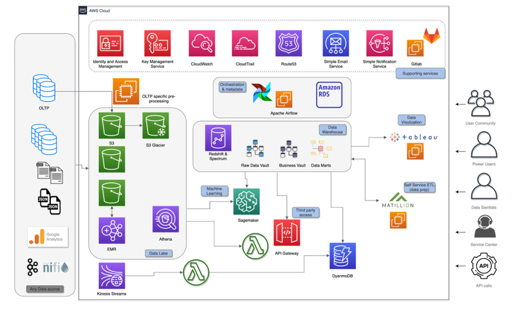 Architecture based on AWS key data services