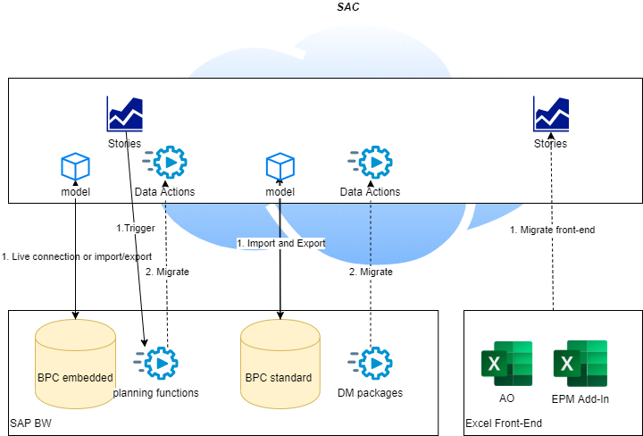 Data integration archirecture of SAC without S/4HANA