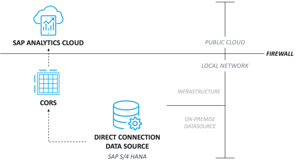 Integratie van CORS en S/4HANA - Bron: SAP