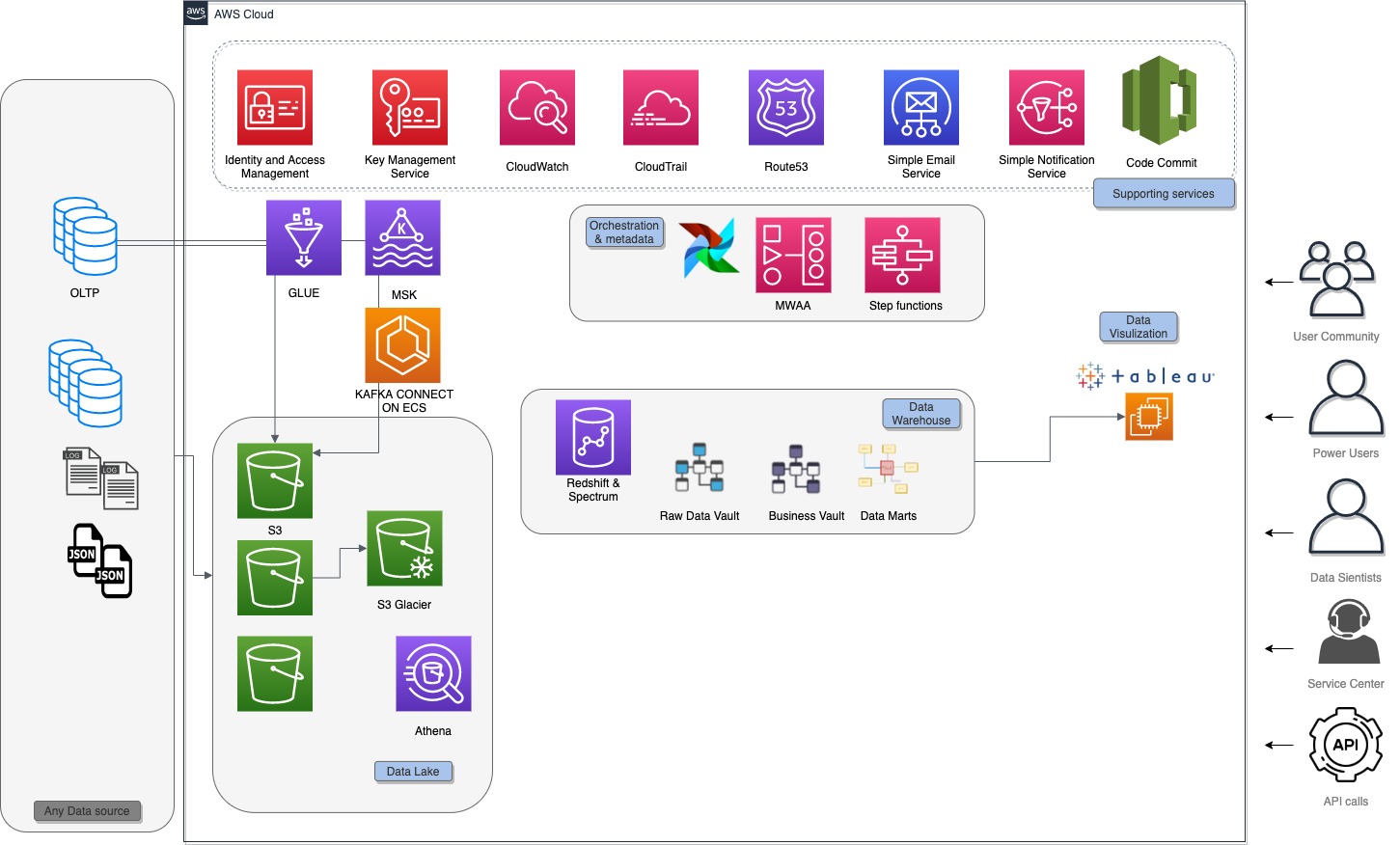 Process data in real time and prepare it for Machine Learning thanks to ...