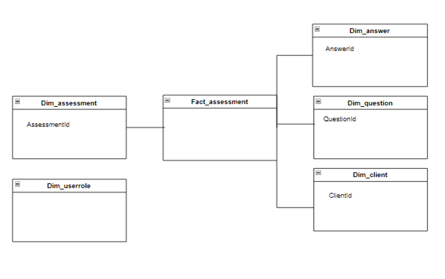 A simplified datamodel