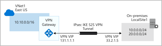 vpngateway-site-naar-site verbindingsdiagram-0e1e7db2